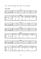 KT의 이동통신시장에서의 1위달성을 위한 마케팅조사(제품분석,프로모션전략,빈도분석,종속변수분석,상관관계분석,다중회귀분석,T검정)-17