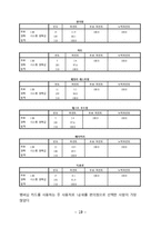 KT의 이동통신시장에서의 1위달성을 위한 마케팅조사(제품분석,프로모션전략,빈도분석,종속변수분석,상관관계분석,다중회귀분석,T검정)-19