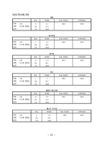 KT의 이동통신시장에서의 1위달성을 위한 마케팅조사(제품분석,프로모션전략,빈도분석,종속변수분석,상관관계분석,다중회귀분석,T검정)-20
