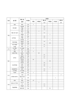 [식사요법] 만성신부전증-6
