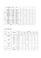 [식사요법 및 실습] 고지혈증-7