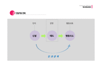 [소비자행동] 태도의 형성과 변화-5