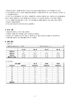 [반응현상실험] 흡착(adsorption)-4