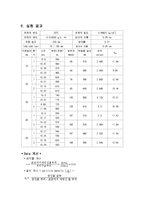 [반응실험] 고정층과 유동층 레포트-6