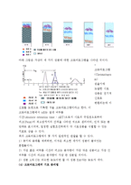 [반응실험] GC(gas chromatograpy) 정량 분석-4