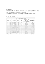 [반응현상실험] 고체건조(Drying of Solids) 결과 레포트-5