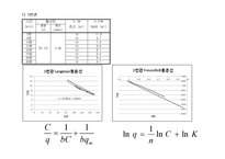 [반응현상실험] Adsorption(흡착) 결과 레포트-7