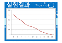 [반응현상실험] 고체건조(Drying of Solids) 결과 레포트-10