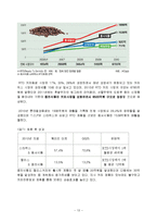 [글로벌전략] 스타벅스 & 동서식품, 할리스커피 & 웅진식품 전략적 제휴-13