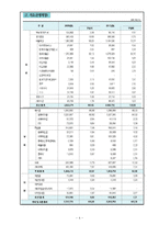 [재무관리] 신한은행 재무제표분석-6