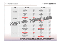 [소비자행동론] 코데즈 컴바인(codes-combine) 마케팅 조사-10