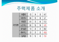 유한양행 재무제표 분석-12