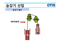 승강기 산업, OTIS-4