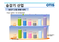 승강기 산업, OTIS-7