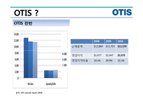 승강기 산업, OTIS-15