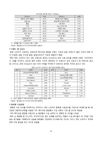 태국, 베트남, 말레이시아, 대만, 인도네시아 화장품 시장 분석-16