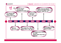 [국제경영] LG생명과학의 해외진출 전략-5