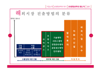 [국제경영] LG생명과학의 해외진출 전략-16