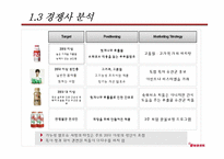 야쿠르트 숙취해소기능을 더한 유산균제품 마케팅 조사-9