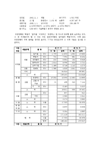 유한양행 재무제표 분석(~2001)-4