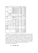 유한양행 재무제표 분석(~2001)-5