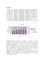 유한양행 재무제표 분석(~2001)-9