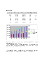 유한양행 재무제표 분석(~2001)-18