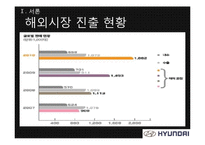 [국제마케팅] 현대자동차 글로벌기업의 이문화 극복 사례-4