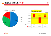 서비스품질 5가지 차원으로 살펴보는 SKT 고객만족 서비스 운영관리-5