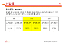 서비스품질 5가지 차원으로 살펴보는 SKT 고객만족 서비스 운영관리-9