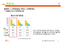 서비스품질 5가지 차원으로 살펴보는 SKT 고객만족 서비스 운영관리-13