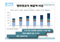 [재무관리] 평화정공 재무제표분석-20