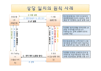 [무역학] 상당일치의 원칙 사례-4