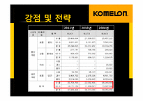 [생산관리] 코메론(KOMELON)의 강점 및 전략-12