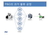 [생산관리] 선진 물류업체 P&G 사례조사-4