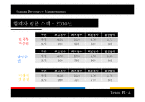 [인적자원관리] 대기업, 공기업, 금융권의 신입사원 응시기준과 면접의 종류-11