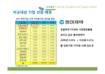 [국제전략] 전략적 제휴 사례 분석-동아제약과 GSK, 녹십자와 화이자-5