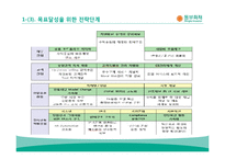 [마케팅] 동부화재의 고객 우량화, 차별화 전략-7