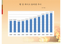 뚜레쥬르vs파리바게트 비교분석(마케팅,4P,SWOT,해외진출전략)-6
