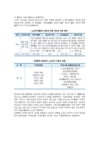 [노인과 여가] 노인여가의 개념, 노인여가활동의 의의와 중요성, 영향요인, 유형, 노인여가활용시설 현황-10