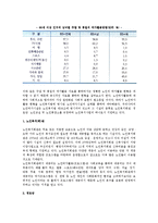[노인과 여가] 노인여가의 개념, 노인여가활동의 의의와 중요성, 영향요인, 유형, 노인여가활용시설 현황-12