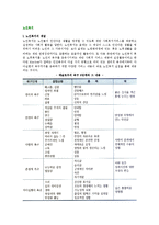 [노인복지] 노인복지의 개념과 이념, 원칙, 방법, 분야, 노인복지관련 법제 동향-3
