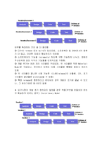 생명주기 모델의 특징 및 종류와 절차 및 단계 총체적 조사분석-9