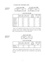 KT 콜센터의 이용고객 만족도 조사-7