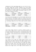 [재무관리] 동국제강 기업분석-12