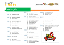 [외식경영] BBQ, 교촌치킨 치킨시장조사-7