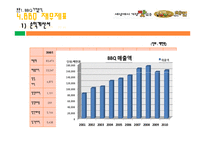[외식경영] BBQ, 교촌치킨 치킨시장조사-10