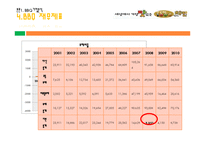 [외식경영] BBQ, 교촌치킨 치킨시장조사-15