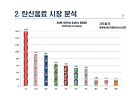 코카콜라와 펩시콜라의 성공사례, 마케팅전략, 성공전략, 경영전략분석, 기업소개 및 역사와 특징소개, 비교분석, 성공사례, 해외진출 성공전략, 마케팅전략, STP전략, SWOT분석-11