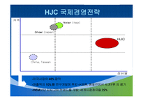 HJC의 성공사례, 마케팅전략, 성공전략, 경영전략분석, 기업소개 및 역사와 특징소개, 경영전략분석, 성공사례, 성공전략, 마케팅전략, STP전략, SWOT분석, 4P전략, 개선점-12